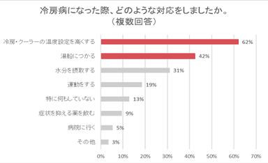 冷房病になった際、同様な対応をしましたか？