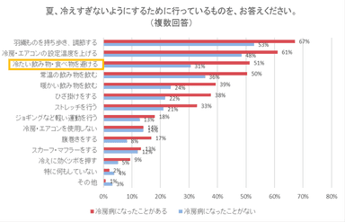 夏、冷えすぎないようにするために行っているものを、お答えください。