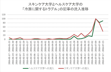 スキンケア大学とヘルスケア大学の「冷房に関するトラブル」の記事の流入推移