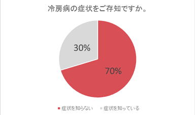 冷房病をご存知ですか。