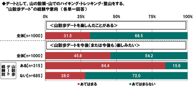 山散歩デートの経験・意向