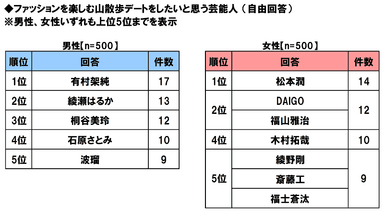 ファッションを楽しむ山散歩デートをしたい芸能人