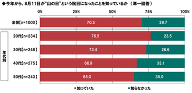 山の日の認知率