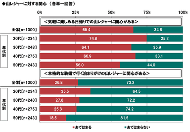 山レジャーに対する関心