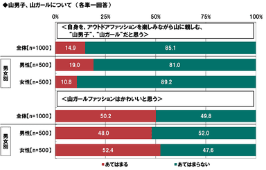 山男子、山ガールについて