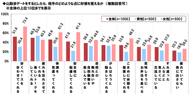 山散歩デート中に好感を覚える言動