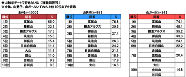 山散歩デートで行きたい山