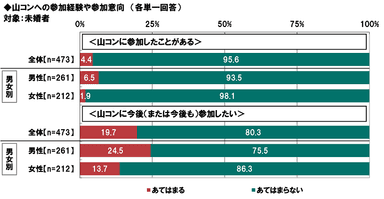 山コンの参加経験・意向