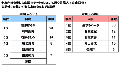 お弁当を楽しむ山散歩デートをしたい芸能人