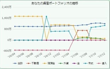 資産ポートフォリオ推移