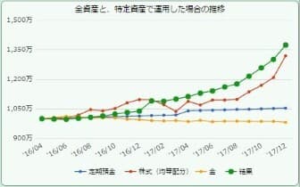 操作者の相対的な純資産推移