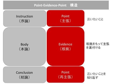 （図1）P-E-P構造