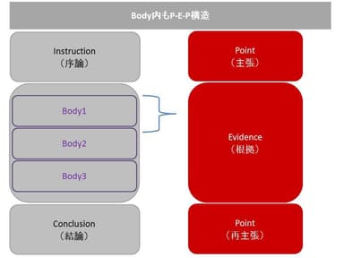 （図2）P-E-Pの入れ子構造