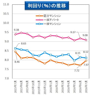 【健美家PR】利回りの推移_マーケットトレンド201608