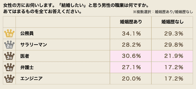 結婚したいと思う男性の職業（婚姻歴あり・なし）