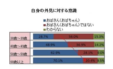 自身の外見に対する意識