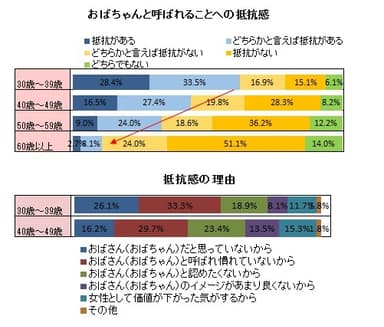 おばちゃんと呼ばれることへの抵抗感とその理由