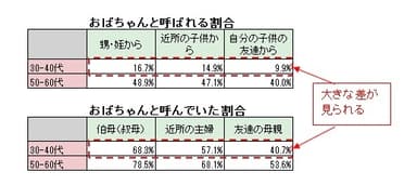 おばちゃんと呼ばれる割合＆呼んでいた割合