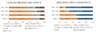 近所の主婦への呼び名(自身の幼少期)＆近所の子供からの自身の呼び名(現在)