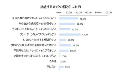 共感するメイクの悩み