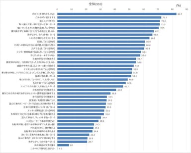 図1：「行動・行為をみて不快に思うもの」順位グラフ