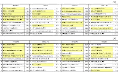 図2：年代別調査結果