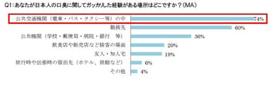 Q1：あなたが日本人の口臭に関してガッカリした経験がある場所はどこですか？