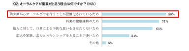 Q2：オーラルケアが重要だと思う理由は何ですか？