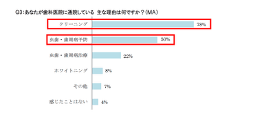 Q3：あなたが歯科医院に通院している 主な理由は何ですか？