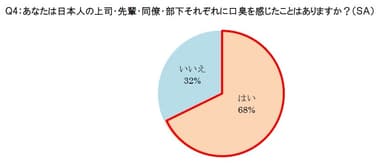 Q4：あなたは日本人の上司・先輩・同僚・部下それぞれに口臭を感じたことはありますか？