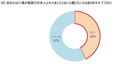 Q5：あなたは口臭が原因で日本人とキスをしたくないと感じたことはありますか？