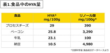 表1：食品中のHYA量