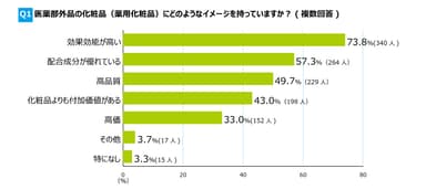 Q1．医薬部外品にどのようなイメージを持っていますか？