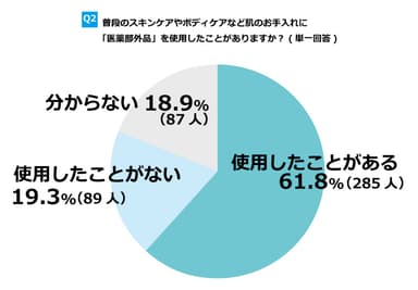 Q2．普段のスキンケアやボディケアなどの肌のお手入れに「医薬部外品」を使用したことがありますか？