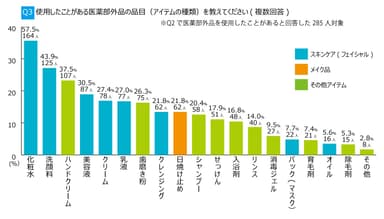 Q3．使用したことがある医薬部外品の品目を教えてください