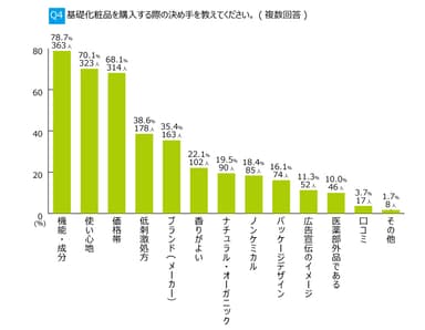 Q4．基礎化粧品を購入する際の決め手を教えてください