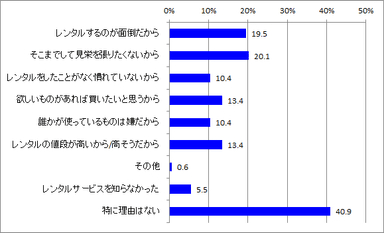 レンタルしない理由_全体