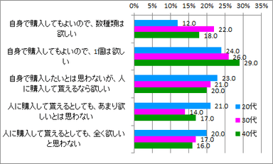 ハイブランドバッグ購入希望_年代別