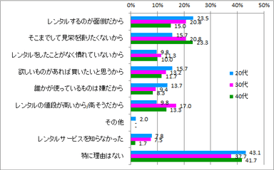 レンタルしない理由_年代別