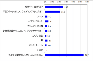 レンタル経験_全体