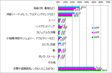 レンタル経験_年代別