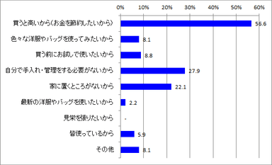 レンタルする理由_全体