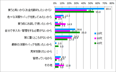 レンタル理由_年代別