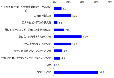 高価なバッグ購入タイミング_全体