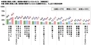 配偶者の態度でムッとなったこと