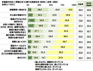 親戚付き合いの実施状況