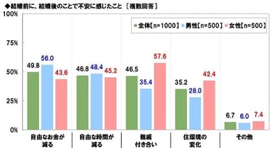 結婚前に感じた結婚後の不安