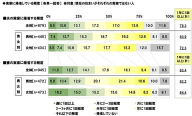 実家に帰省している頻度