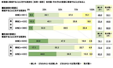 実家に帰省することに対する気持ち