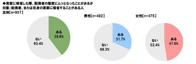 帰省の際に配偶者の態度にムッとなったことがあるか